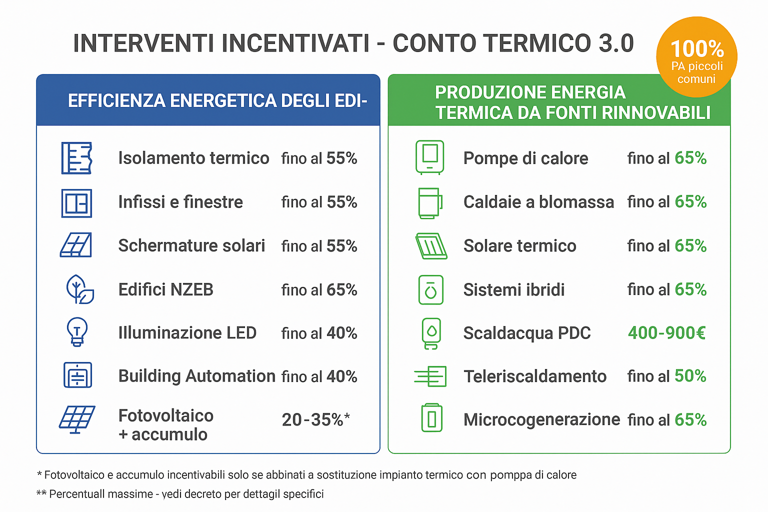 Conto Termico 3.0: la nuova era degli incentivi per l'efficienza energetica