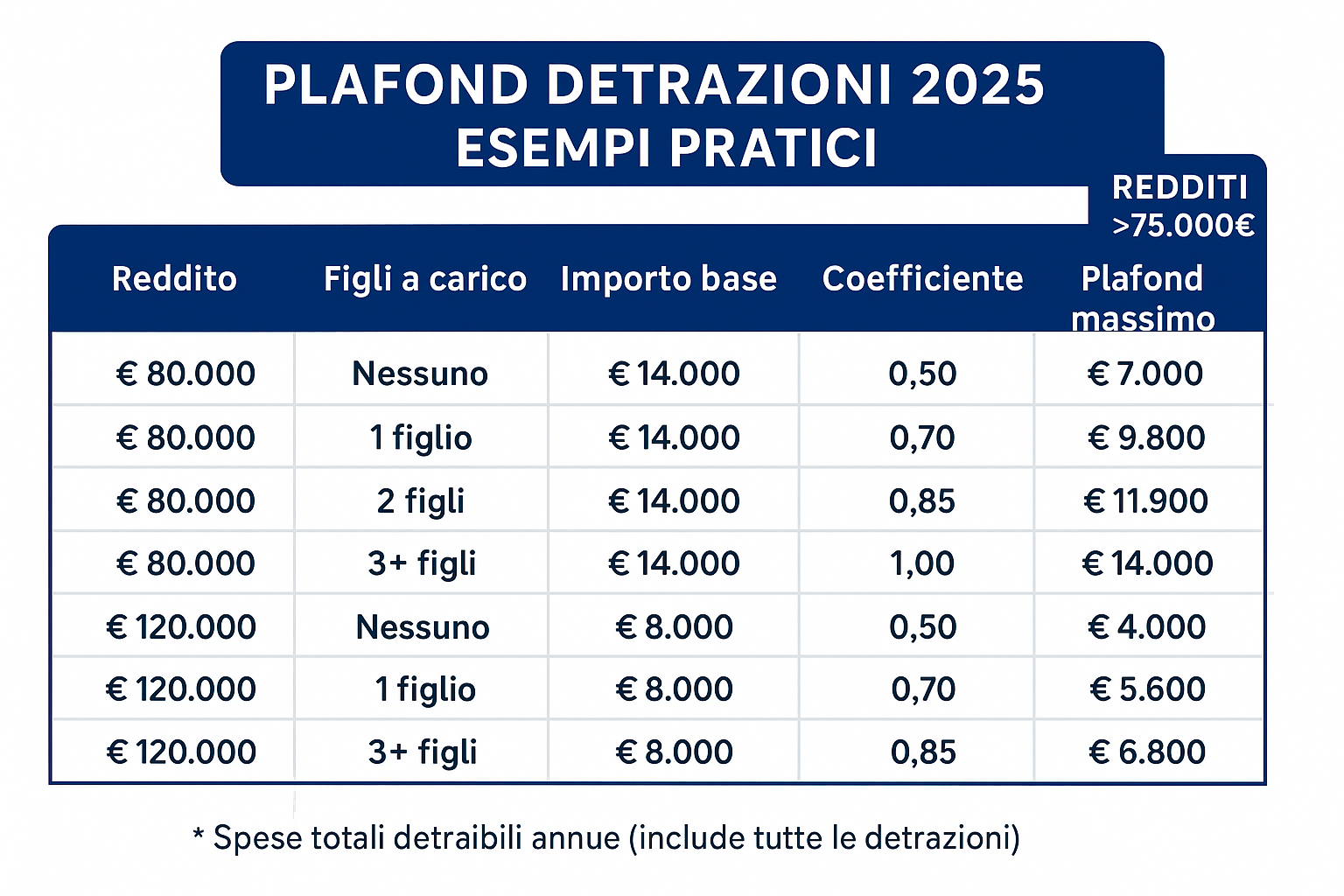 Bonus edilizi 2025: la guida completa alle nuove regole per professionisti tecnici