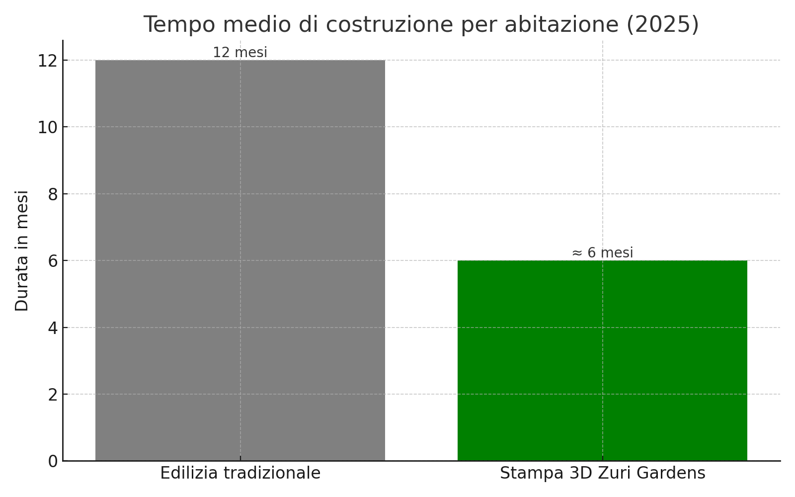 tempistiche_costruzione_trad_vs_3d Houston rivoluziona l’abitare: Zuri Gardens, la prima comunità su larga scala di case stampate in 3D