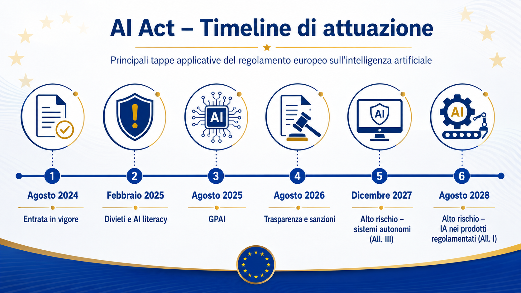 AI Act 2026: obblighi IA per studi di progettazione